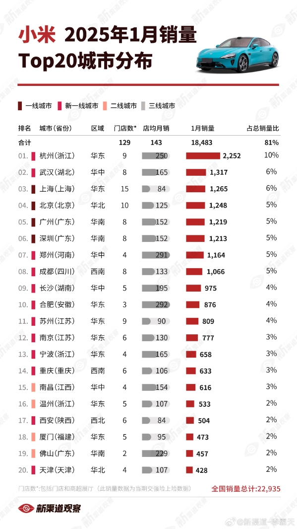 2025年1月小米汽车销量惊人！这20个城市为何如此疯狂？  第10张