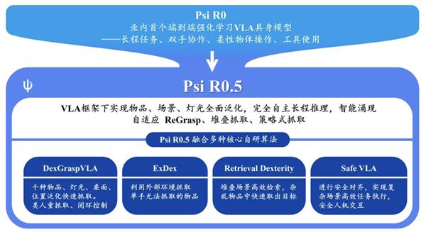 灵初智能新模型Psi R0.5震撼发布！训练效率提升至Helix的0.4%，全球领先