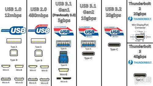 Type-C和雷电接口究竟有何不同？揭秘这对电子设备的孪生兄弟  第2张