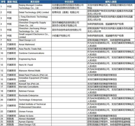 美国实体清单再添13个新成员！中国11家机构上榜，背后隐藏了什么秘密？  第6张