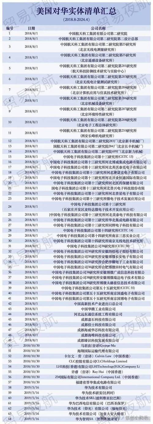 美国实体清单再添13个新成员！中国11家机构上榜，背后隐藏了什么秘密？  第7张