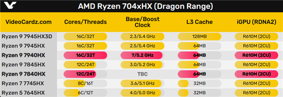 AMD锐龙9 9955HX3D即将来袭！性能超越7945HX3D，游戏本市场将迎来怎样的变革？  第6张