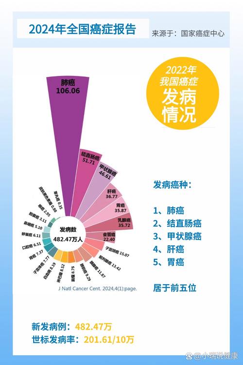 中国癌症死亡前五占比达67.5%!如何预防?