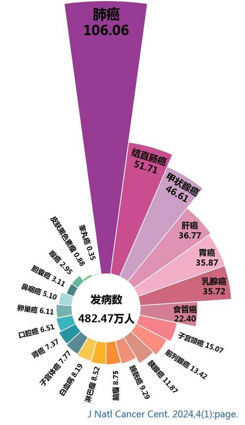 中国癌症死亡前五占比达67.5%!如何预防?  第2张