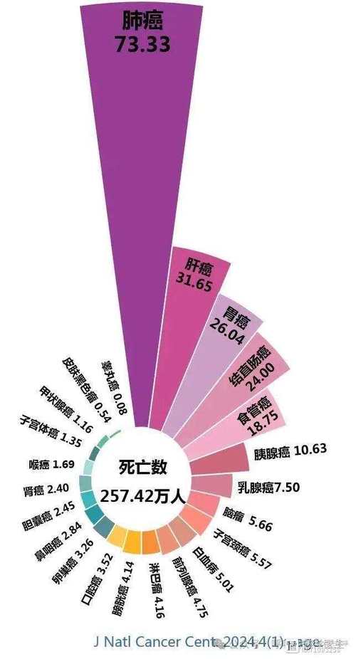 中国癌症死亡前五占比达67.5%!如何预防?  第11张