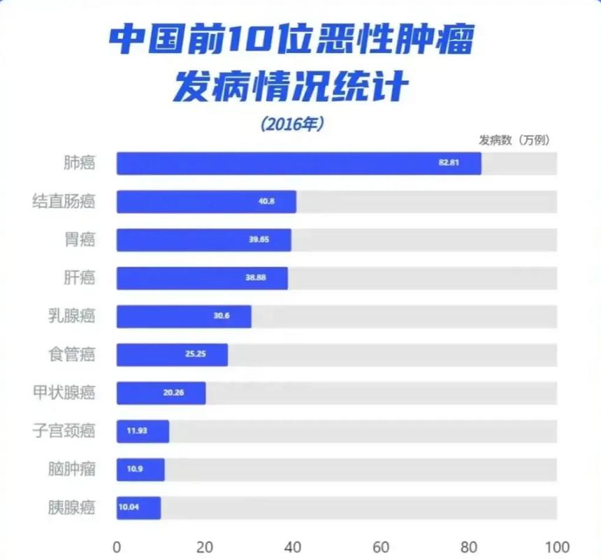 中国癌症死亡前五占比达67.5%!如何预防?  第4张