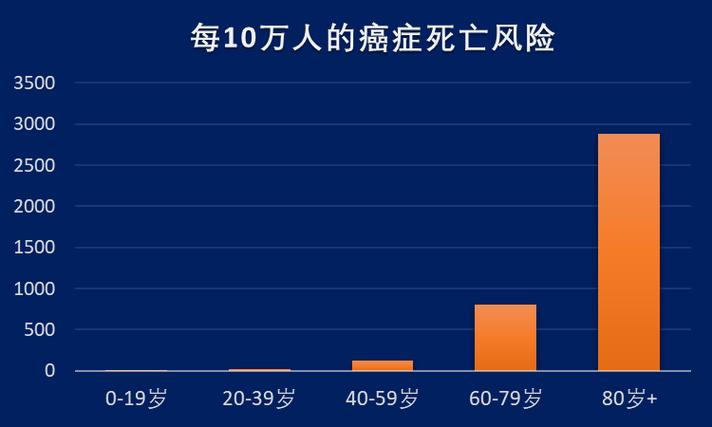 中国癌症死亡前五占比达67.5%!如何预防?  第6张