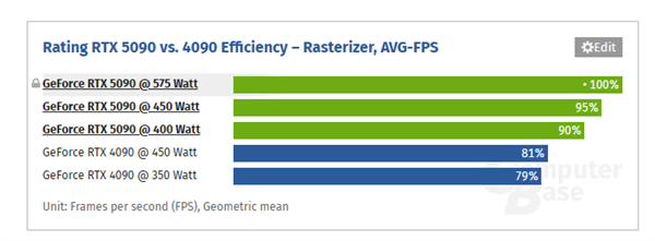 RTX 5090用3x8针电源线供电性能仅降5%？  第3张