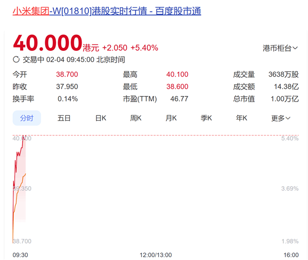 小米股价暴涨500%，背后有何秘密？总市值破万亿港元