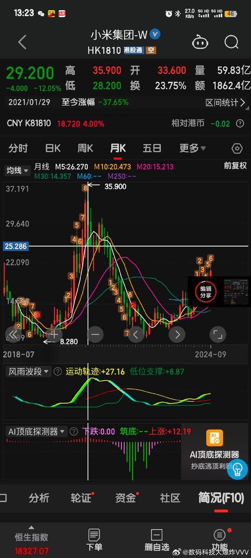 小米股价暴涨500%，背后有何秘密？总市值破万亿港元  第10张