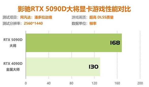 影驰RTX 5090D大将显卡，如何在超频后达成3DMark单卡第一？  第5张