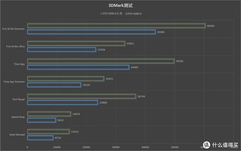 影驰RTX 5090D大将显卡，如何在超频后达成3DMark单卡第一？  第9张