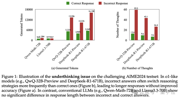 推理大模型遇高难度问题会欠思考？腾讯等研究团队揭示新弱点!  第4张