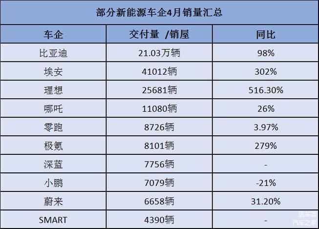 小鹏汽车成黑马交付量猛增! 低价产品是主销?