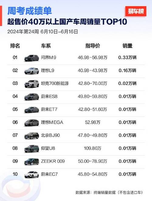 问界M9连续10月称霸豪车市场销冠 究竟凭啥?  第3张