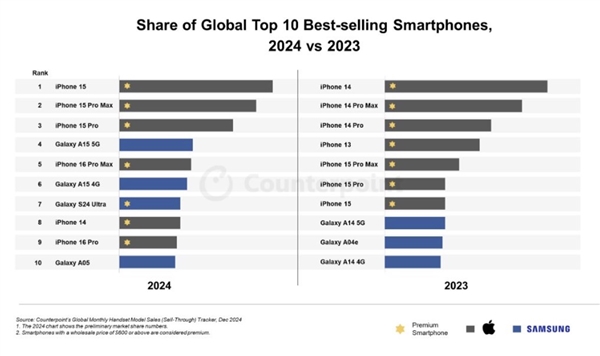 iPhone 15系列包揽2024年全球最畅销前三？美国和中国市场功不可没  第3张