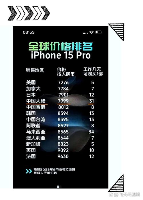 iPhone 15系列包揽2024年全球最畅销前三？美国和中国市场功不可没  第4张