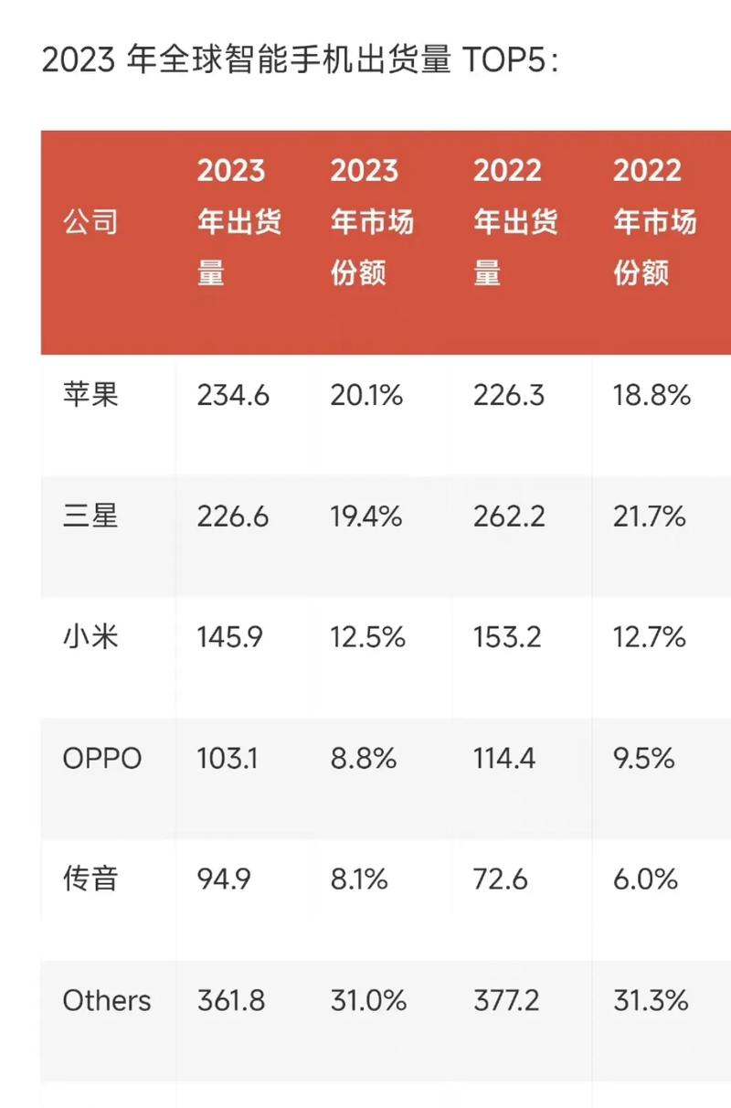 小米距离全球销量2亿台仅差3000万台！2026年能否实现这一壮举？  第7张