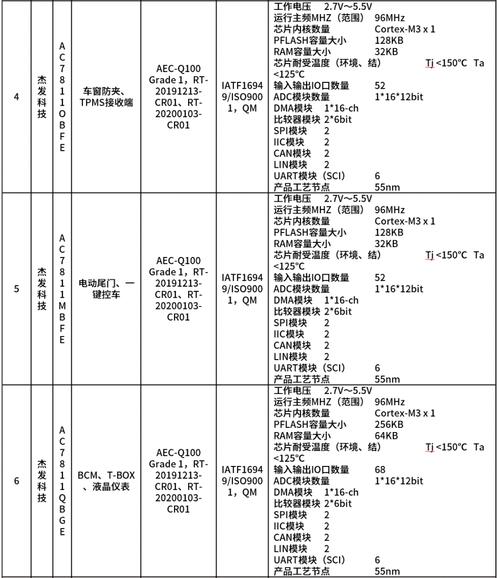 微芯科技裁员2000人，汽车芯片市场怎么了？  第11张