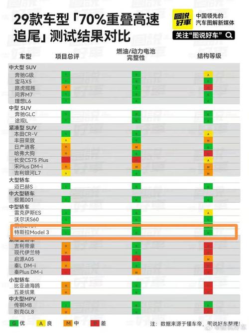 特斯拉Model 3严重车祸气囊竟未爆！这是安全隐患还是设计缺陷？  第9张