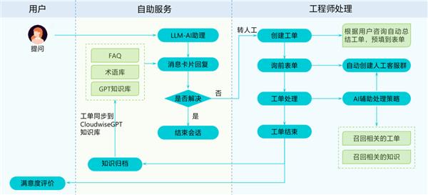 数字化转型遇瓶颈？轻帆云智能ITSM如何助力企业突破困局