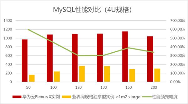 企业云迁移难题如何破解？华为云Flexus X实例给你完美答案  第12张