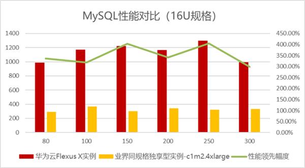 企业云迁移难题如何破解？华为云Flexus X实例给你完美答案  第13张