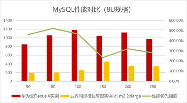 企业云迁移难题如何破解？华为云Flexus X实例给你完美答案  第15张