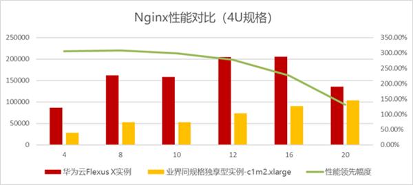 企业云迁移难题如何破解？华为云Flexus X实例给你完美答案  第17张