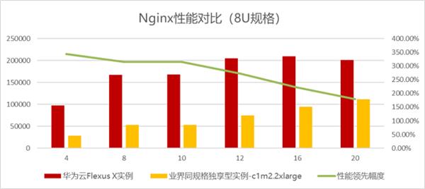 企业云迁移难题如何破解？华为云Flexus X实例给你完美答案  第19张