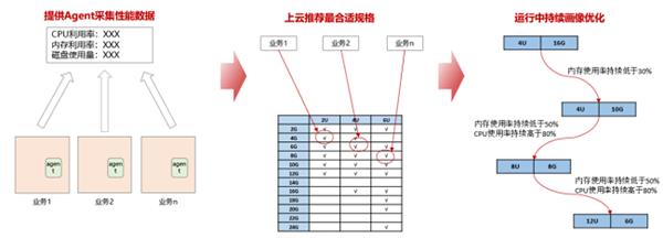 企业云迁移难题如何破解？华为云Flexus X实例给你完美答案  第4张