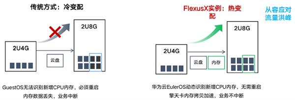 企业云迁移难题如何破解？华为云Flexus X实例给你完美答案  第7张