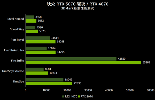 追求极致性能？映众RTX 5070曜夜双风扇双槽显卡震撼登场  第22张