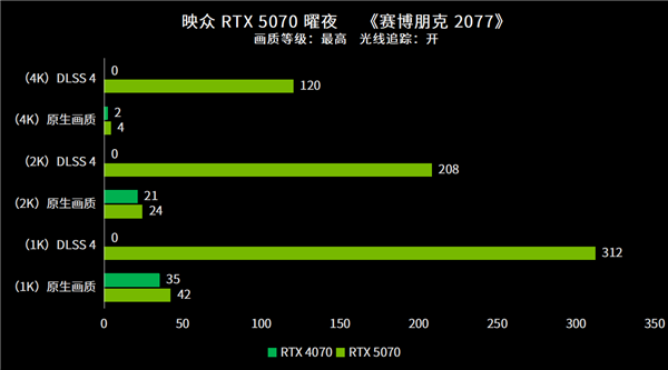 追求极致性能？映众RTX 5070曜夜双风扇双槽显卡震撼登场  第24张