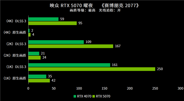 追求极致性能？映众RTX 5070曜夜双风扇双槽显卡震撼登场  第26张