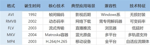 视频格式大揭秘：如何选择最适合你的视频格式？  第13张