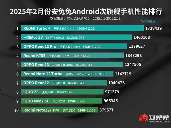 一加Ace5 Pro凭什么重回安卓性能榜首？揭秘其顶级性能与游戏优化  第10张