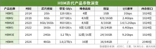 三星HBM4内存即将问世！4nm逻辑芯片能否解决发热难题？  第3张