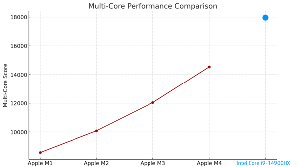 Mac游戏性能真的不行吗？iPhone游戏收入130亿，苹果为何不发力Mac游戏？  第14张