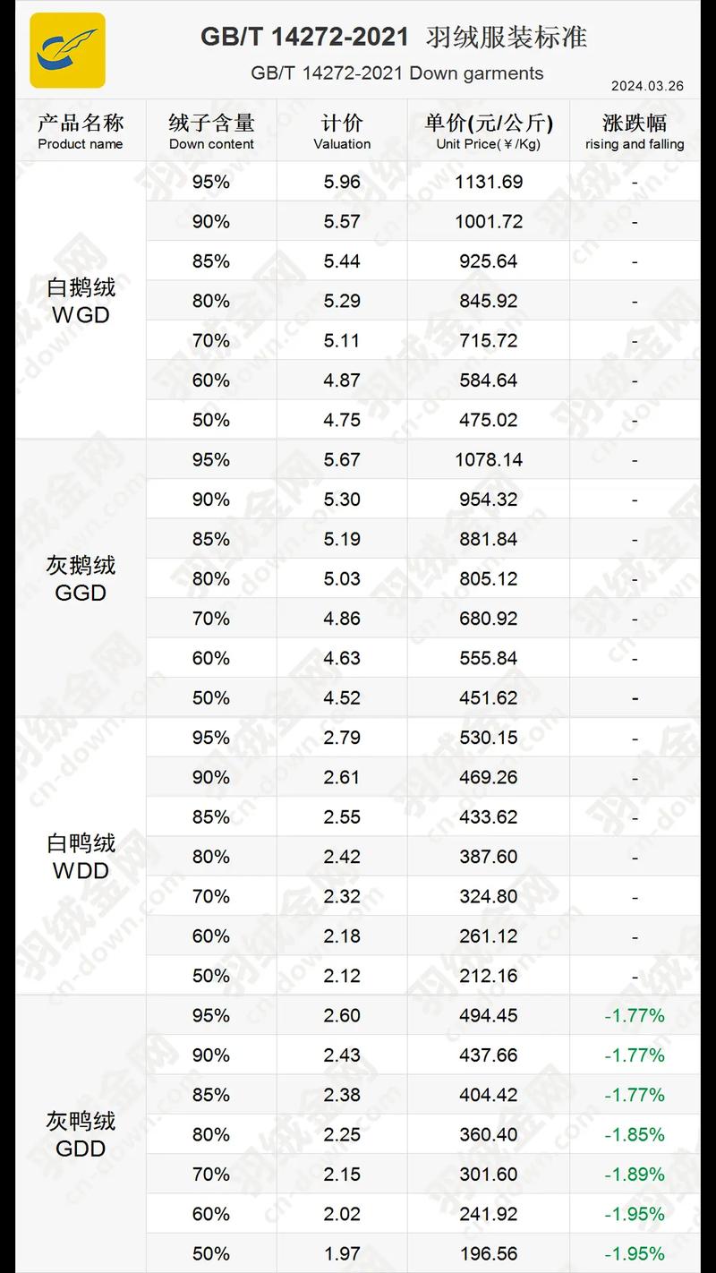 低于这个价格买不到真羽绒？揭秘2024年羽绒服成本真相  第7张