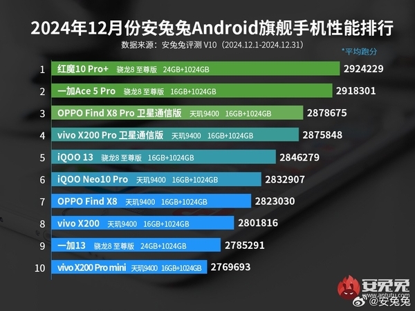 红魔10 Pro+登顶安卓性能榜！骁龙8至尊版究竟有多强？