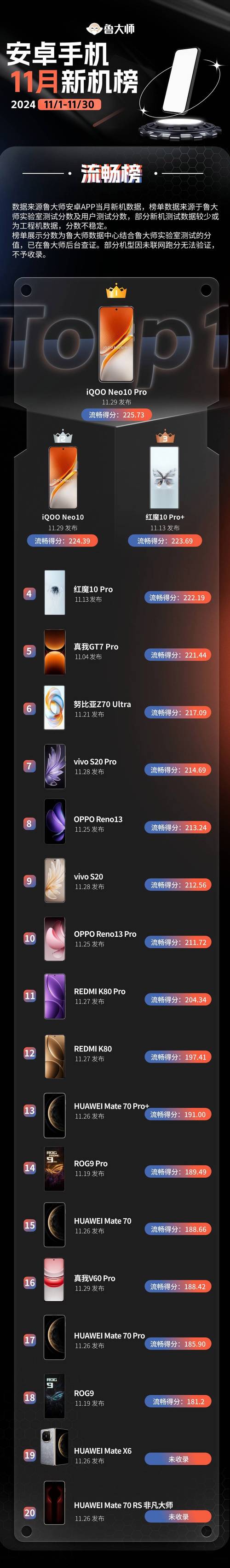 红魔10 Pro+登顶安卓性能榜！骁龙8至尊版究竟有多强？  第2张