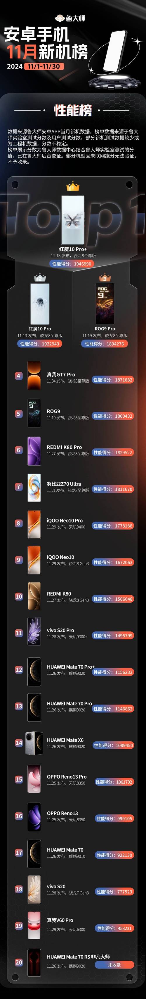 红魔10 Pro+登顶安卓性能榜！骁龙8至尊版究竟有多强？  第6张