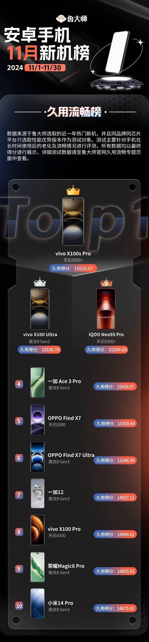 红魔10 Pro+登顶安卓性能榜！骁龙8至尊版究竟有多强？  第9张