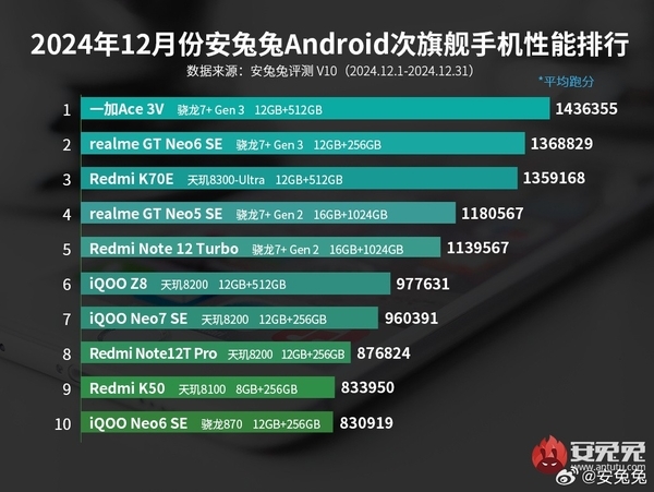 红魔10 Pro+登顶安卓性能榜！骁龙8至尊版究竟有多强？  第10张