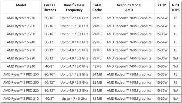 AMD和Intel新品处理器混乱命名要搞懵消费者?!  第2张