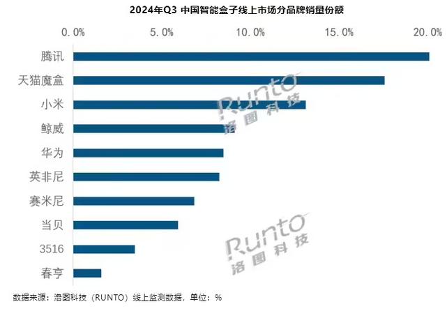 2024年中国智能盒子市场销量下降20.4%，腾讯重心向高端转移？  第2张