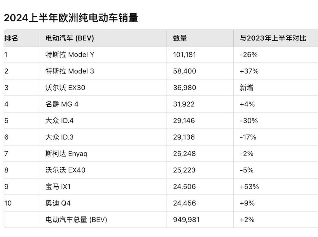 特斯拉在欧洲市场销量全面下滑，为何？