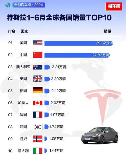 特斯拉在欧洲市场销量全面下滑，为何？  第3张