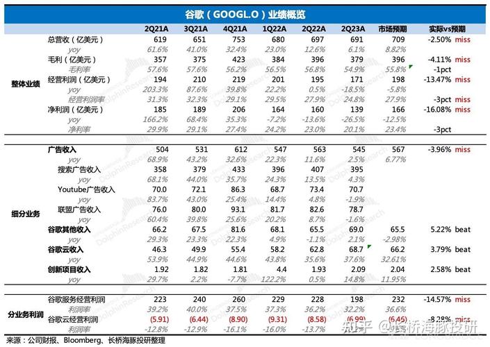 谷歌母公司财报业绩强股价却跌超6%？还将超支32%  第8张